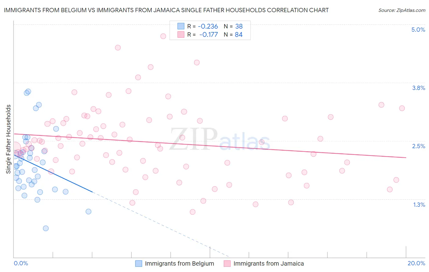 Immigrants from Belgium vs Immigrants from Jamaica Single Father Households