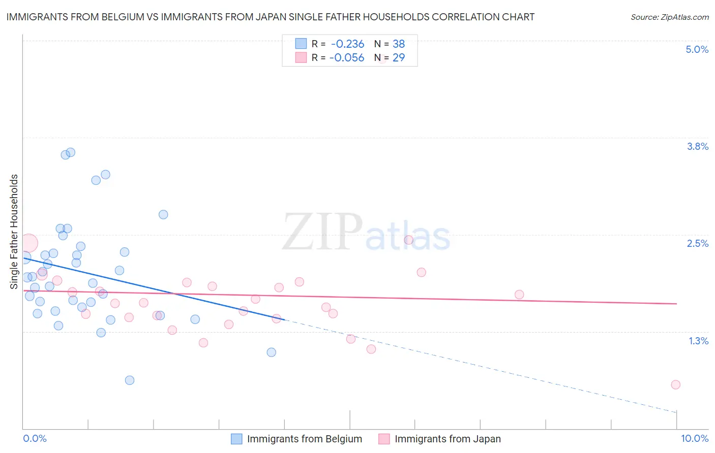 Immigrants from Belgium vs Immigrants from Japan Single Father Households