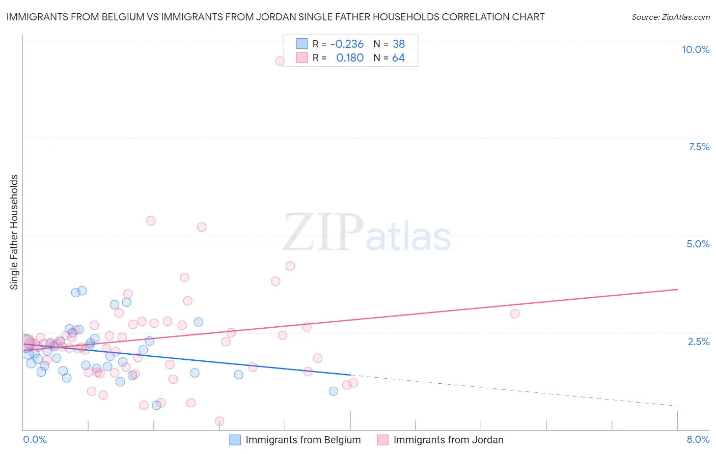 Immigrants from Belgium vs Immigrants from Jordan Single Father Households