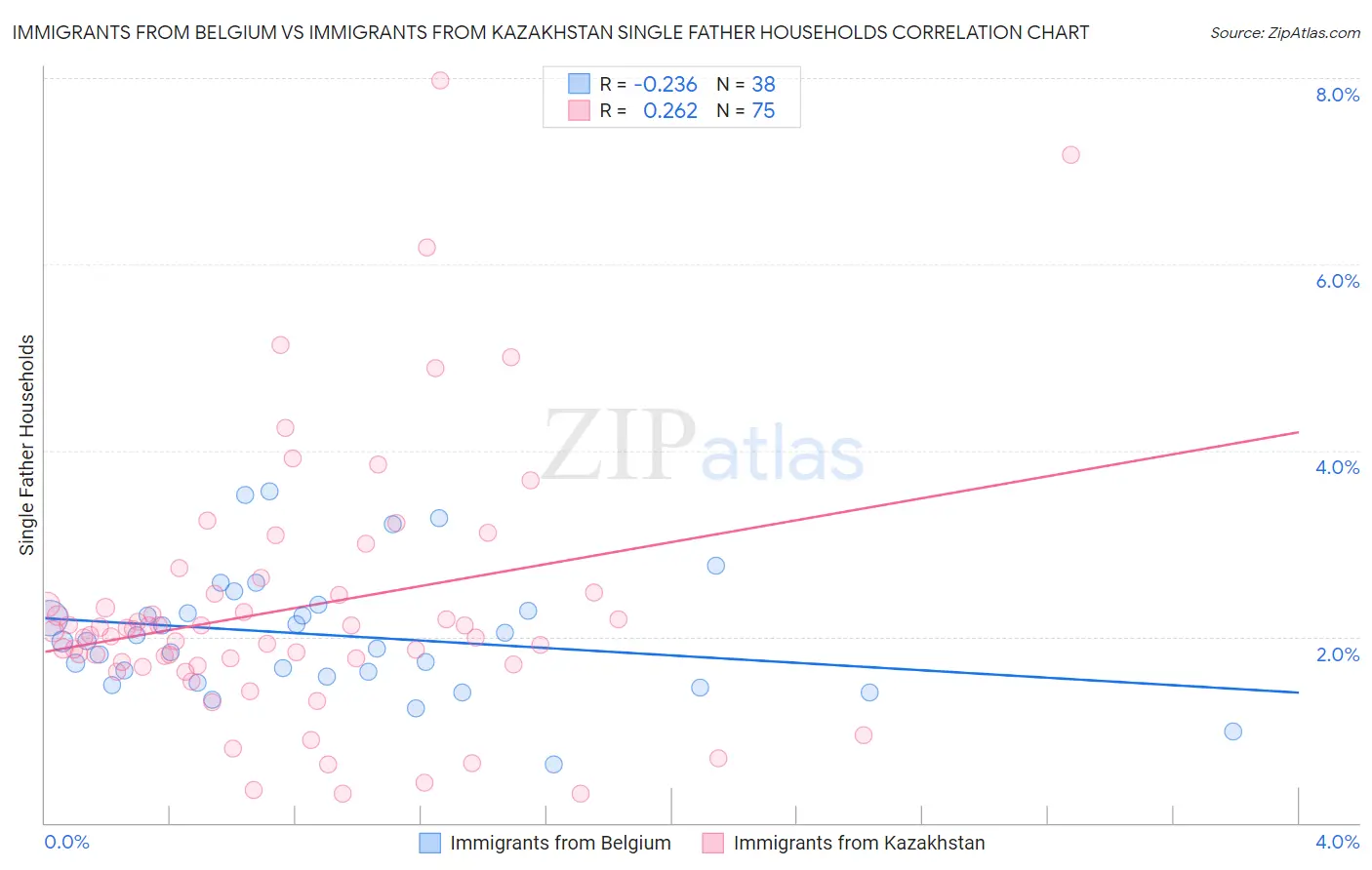 Immigrants from Belgium vs Immigrants from Kazakhstan Single Father Households