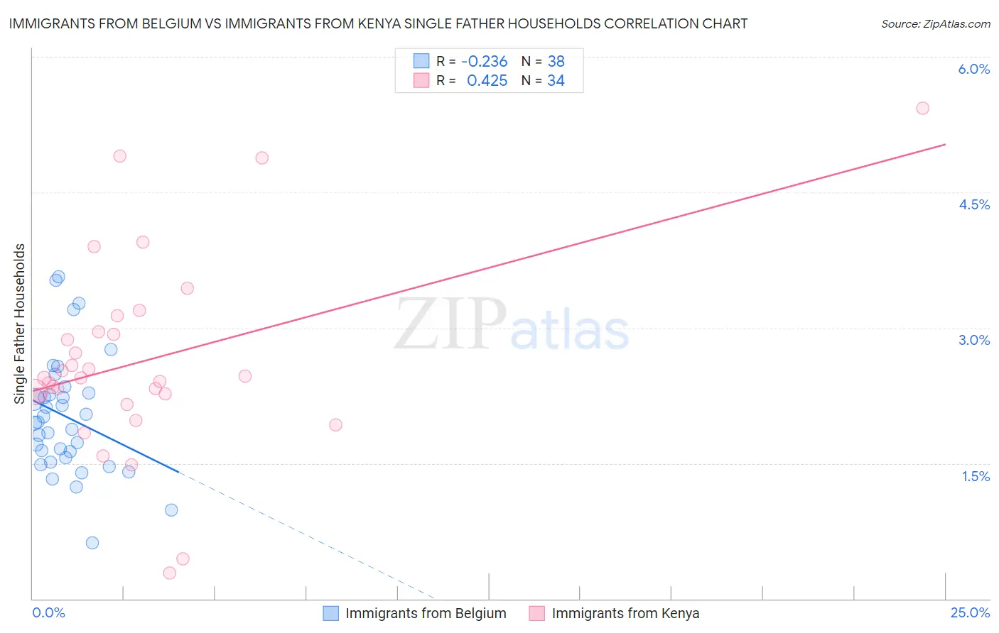 Immigrants from Belgium vs Immigrants from Kenya Single Father Households