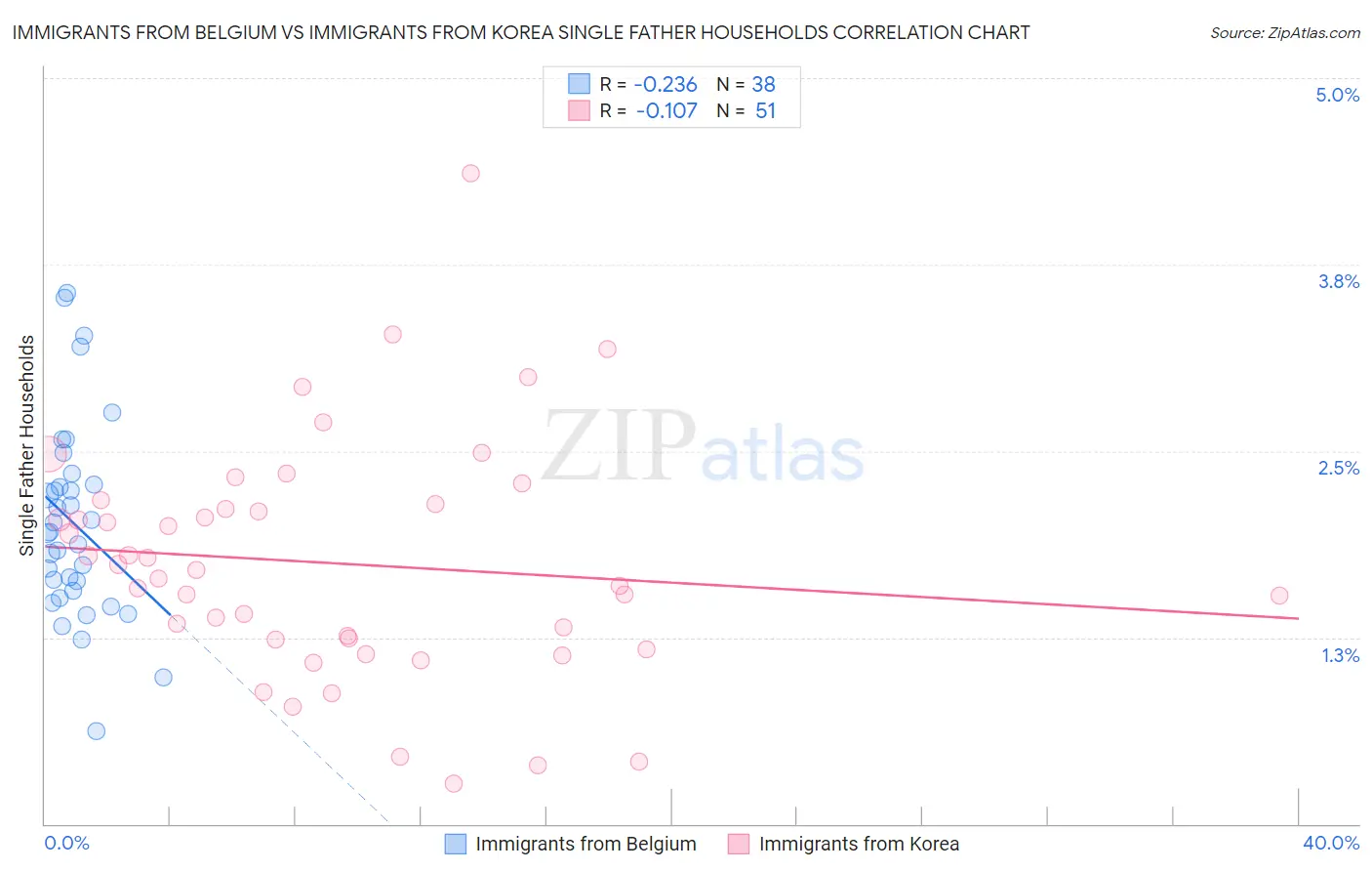 Immigrants from Belgium vs Immigrants from Korea Single Father Households