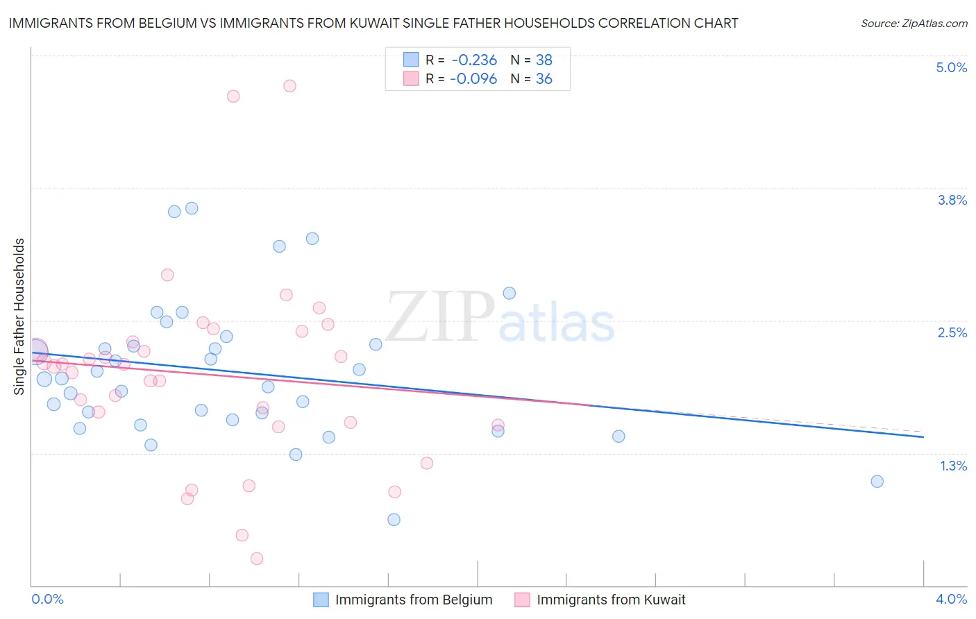 Immigrants from Belgium vs Immigrants from Kuwait Single Father Households