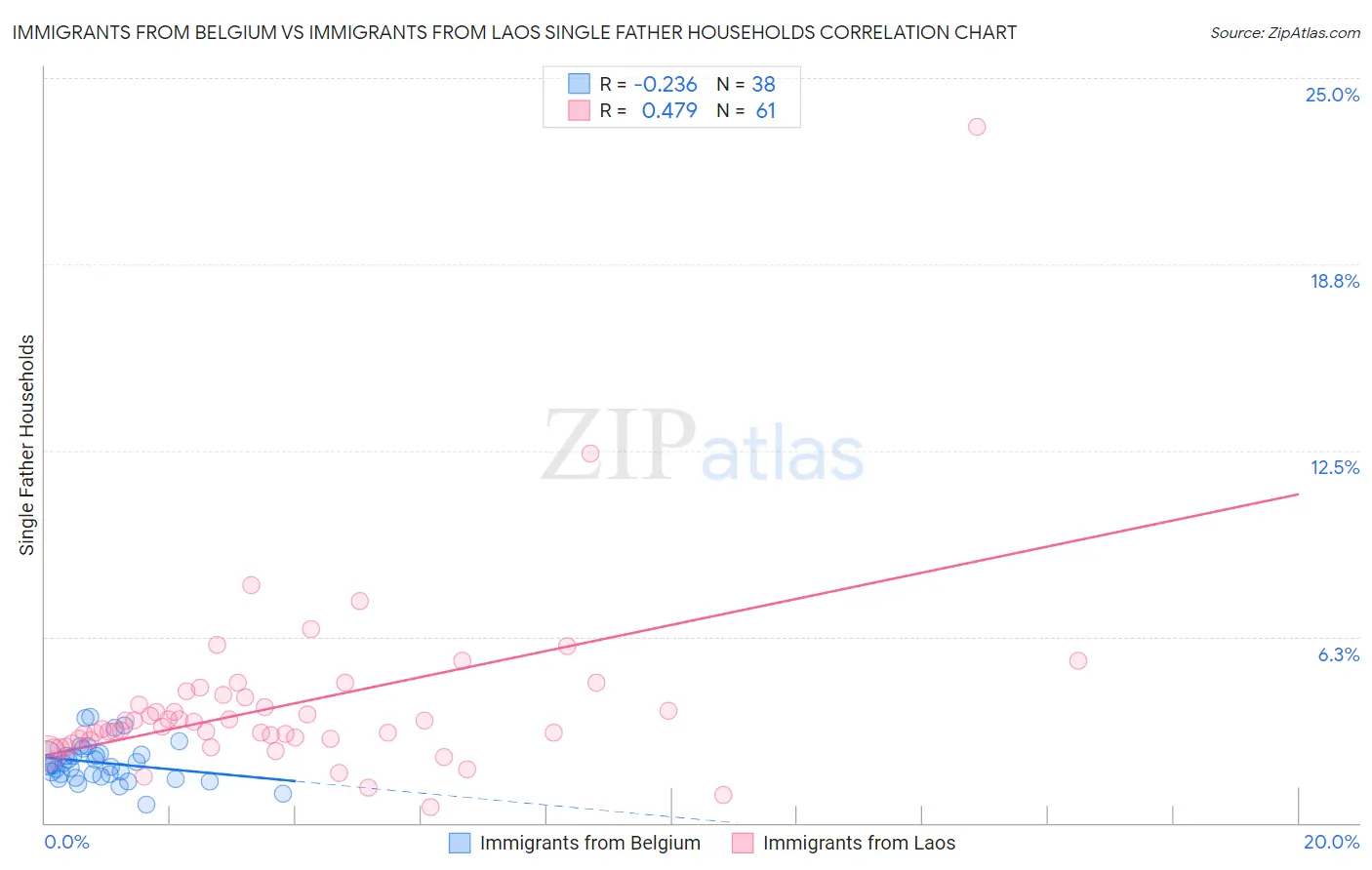 Immigrants from Belgium vs Immigrants from Laos Single Father Households