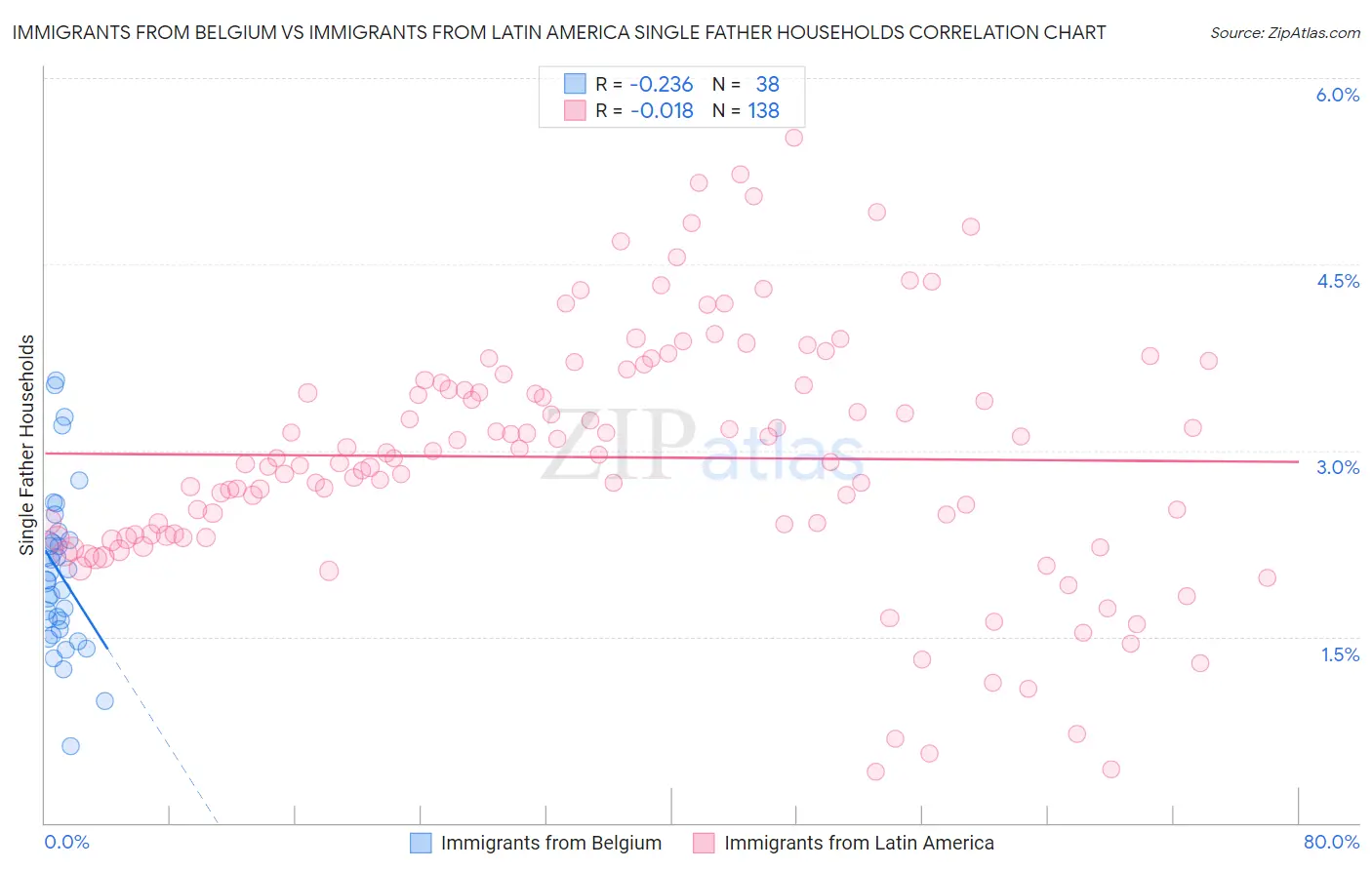 Immigrants from Belgium vs Immigrants from Latin America Single Father Households
