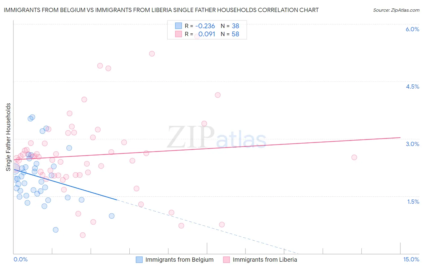 Immigrants from Belgium vs Immigrants from Liberia Single Father Households