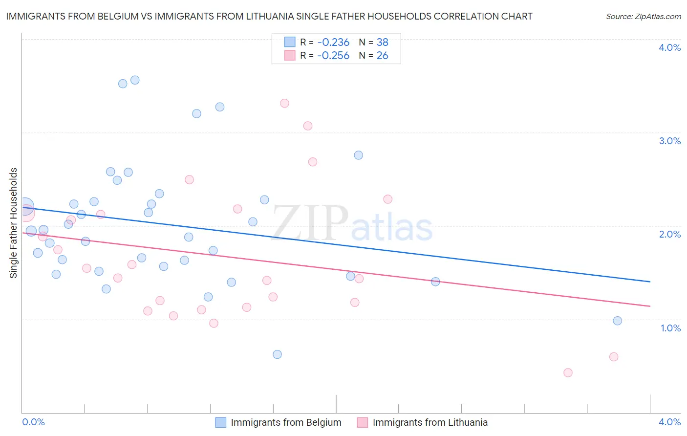 Immigrants from Belgium vs Immigrants from Lithuania Single Father Households