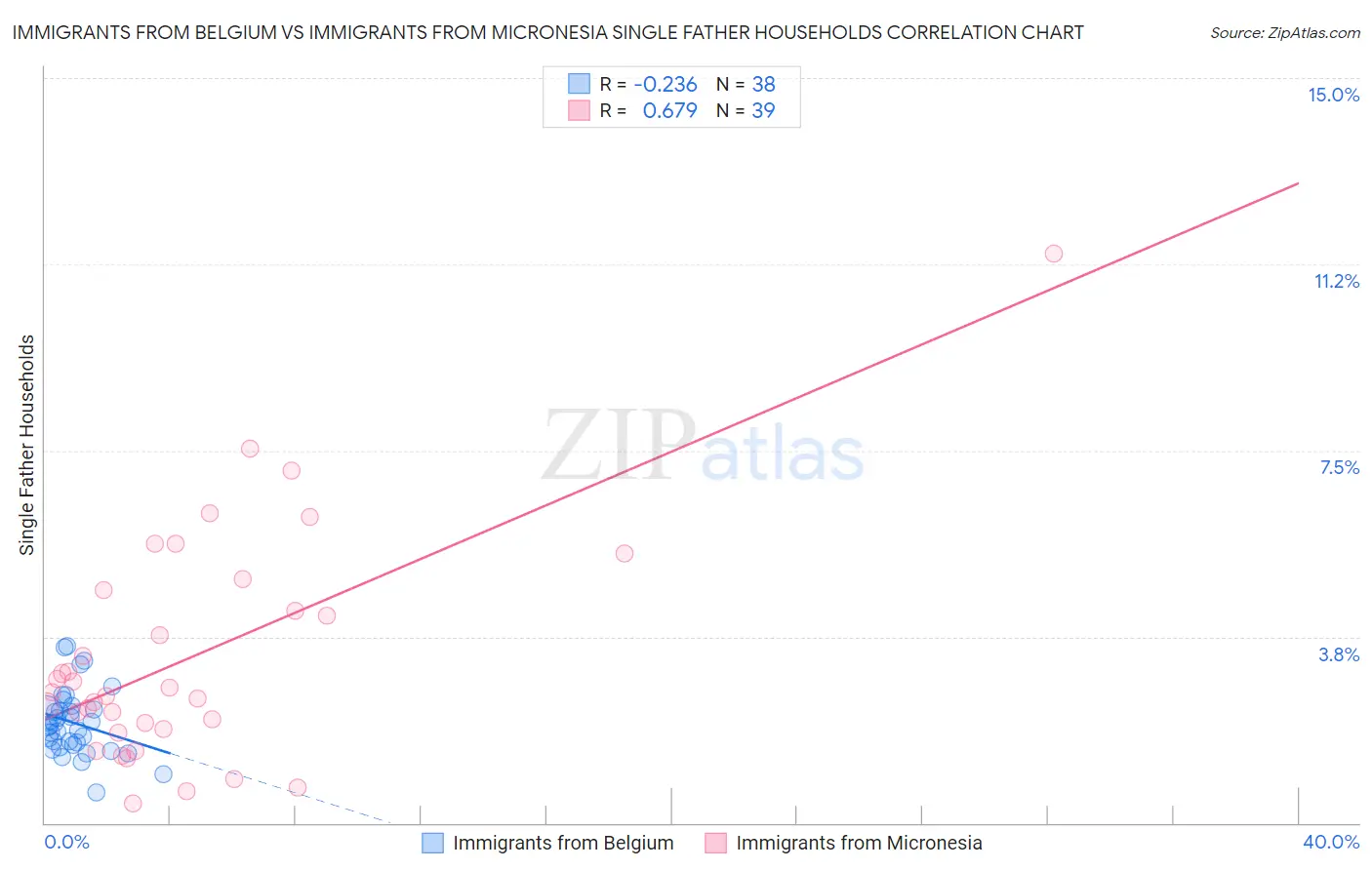 Immigrants from Belgium vs Immigrants from Micronesia Single Father Households