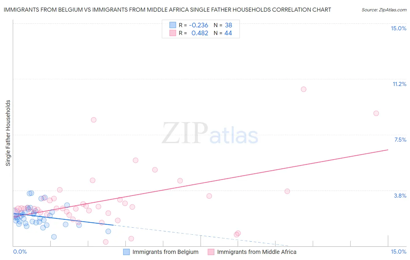 Immigrants from Belgium vs Immigrants from Middle Africa Single Father Households