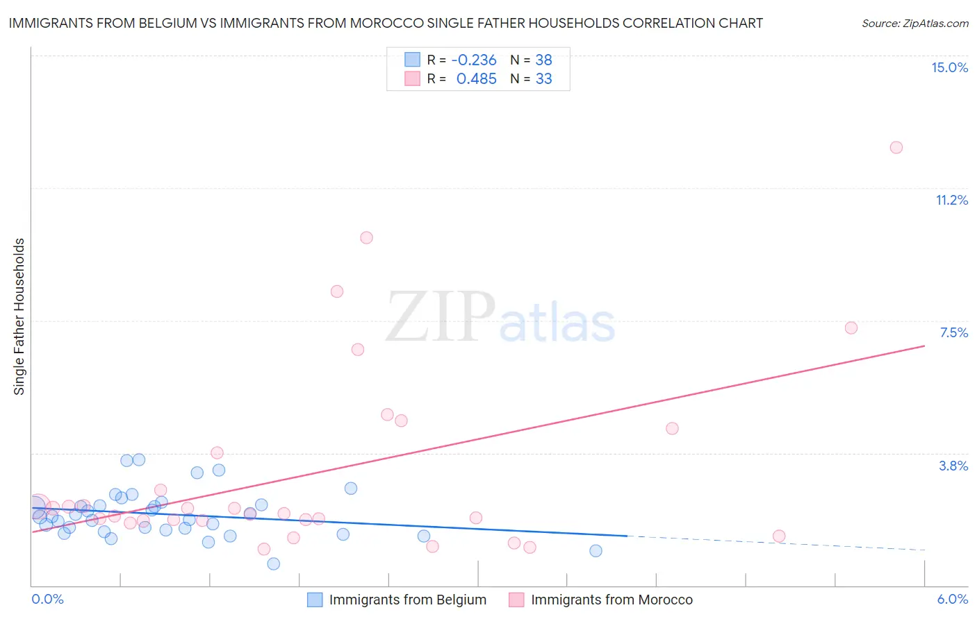 Immigrants from Belgium vs Immigrants from Morocco Single Father Households