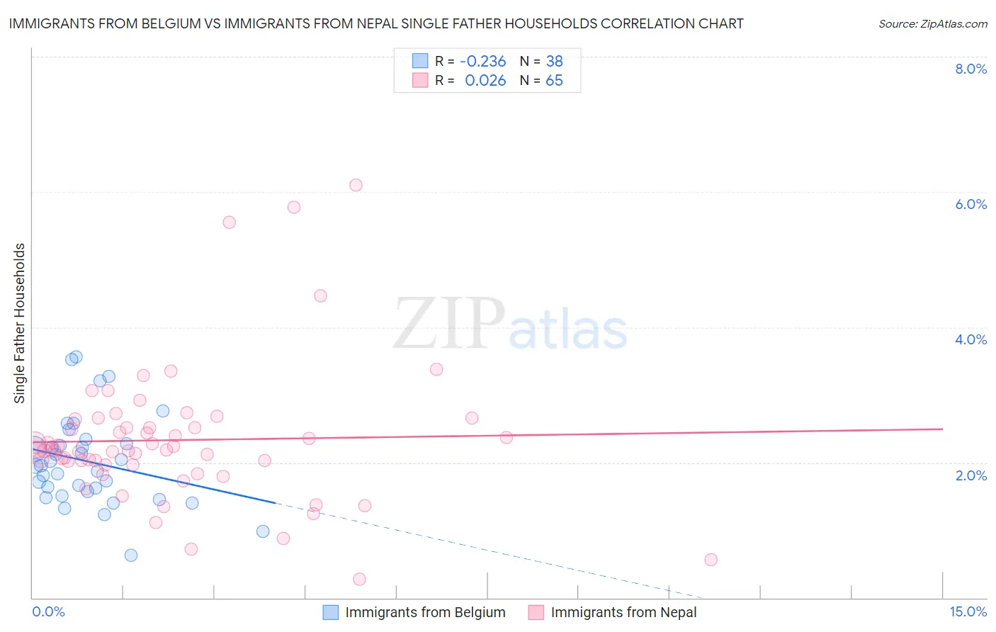 Immigrants from Belgium vs Immigrants from Nepal Single Father Households
