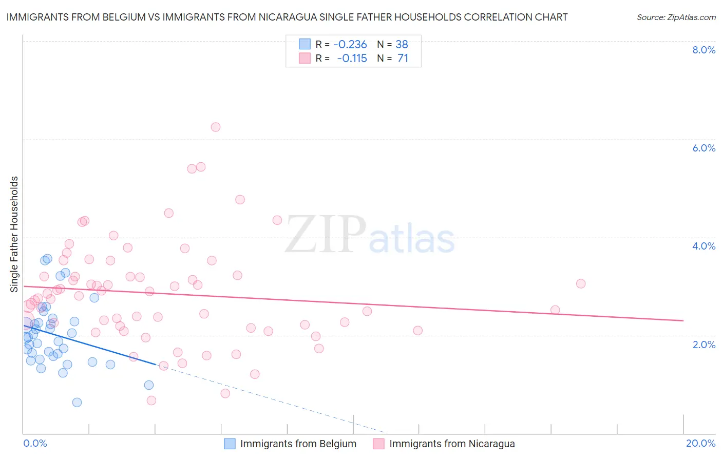 Immigrants from Belgium vs Immigrants from Nicaragua Single Father Households