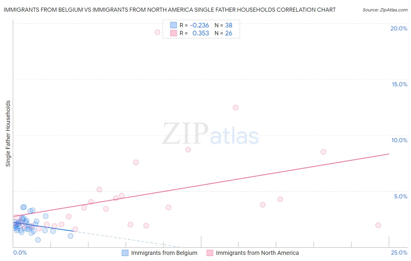 Immigrants from Belgium vs Immigrants from North America Single Father Households