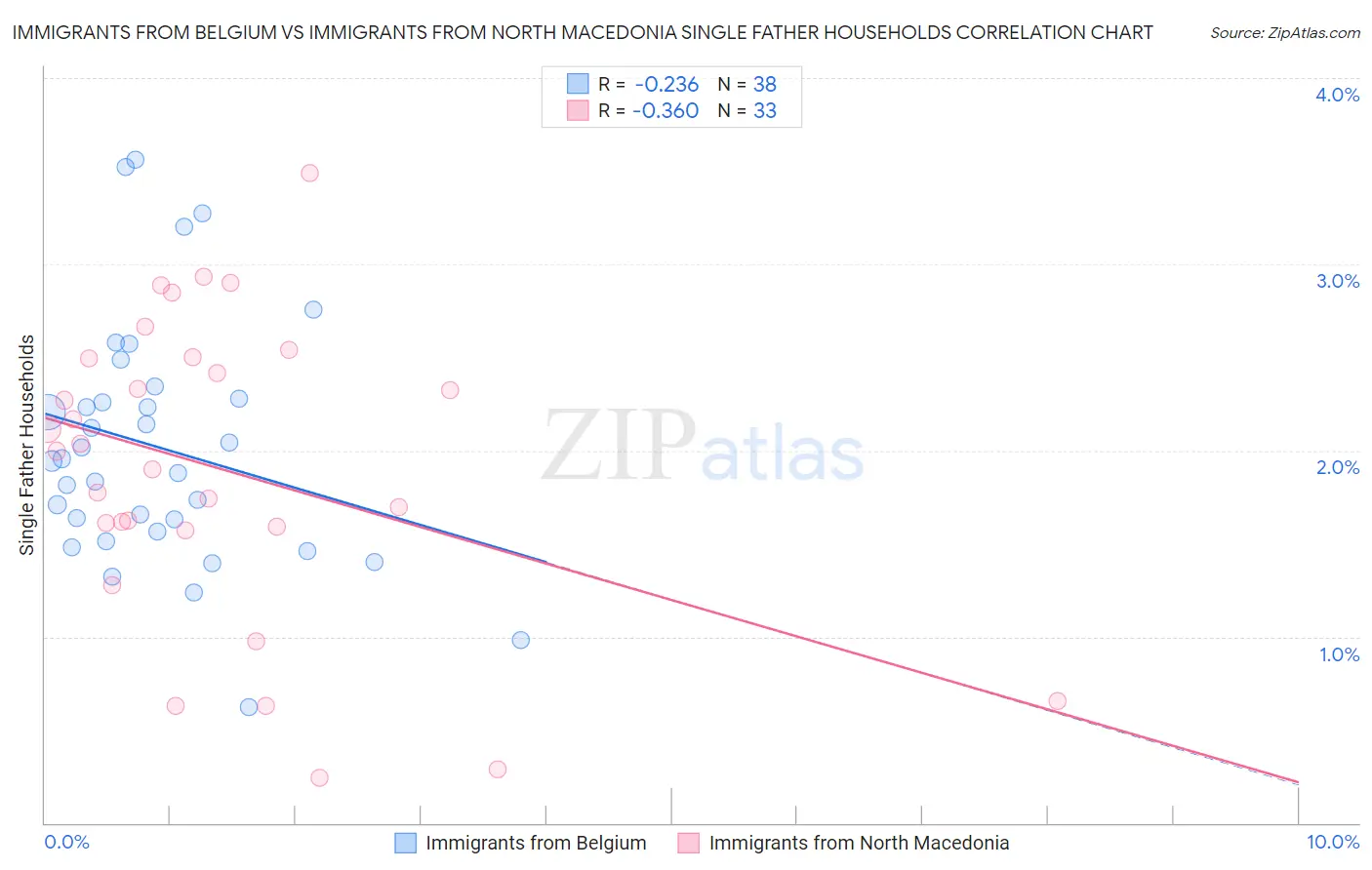 Immigrants from Belgium vs Immigrants from North Macedonia Single Father Households