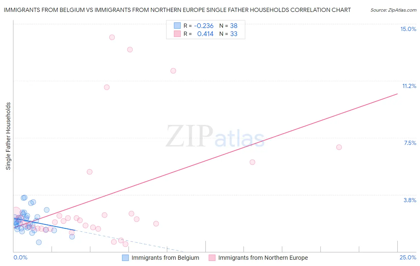 Immigrants from Belgium vs Immigrants from Northern Europe Single Father Households