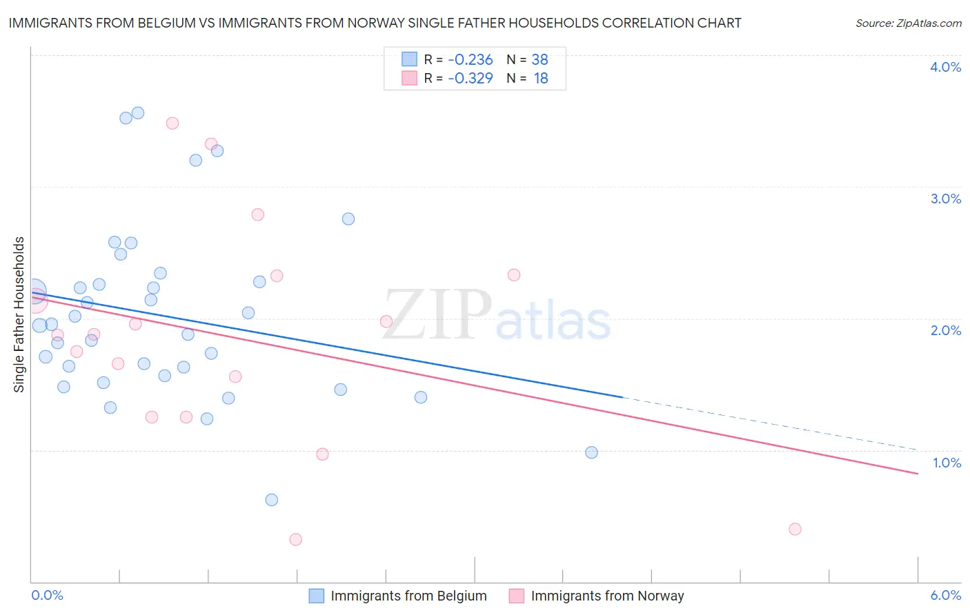Immigrants from Belgium vs Immigrants from Norway Single Father Households