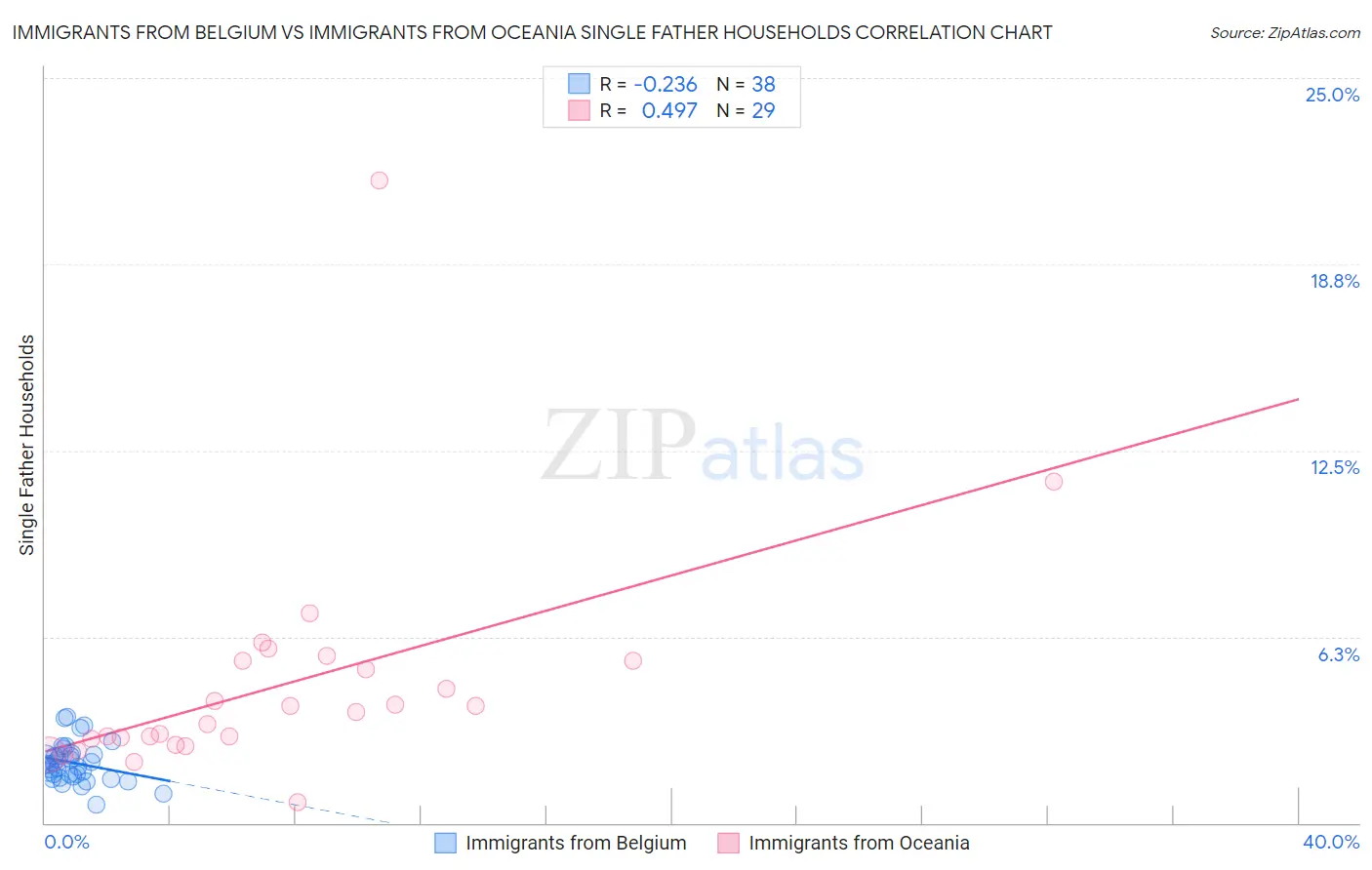 Immigrants from Belgium vs Immigrants from Oceania Single Father Households