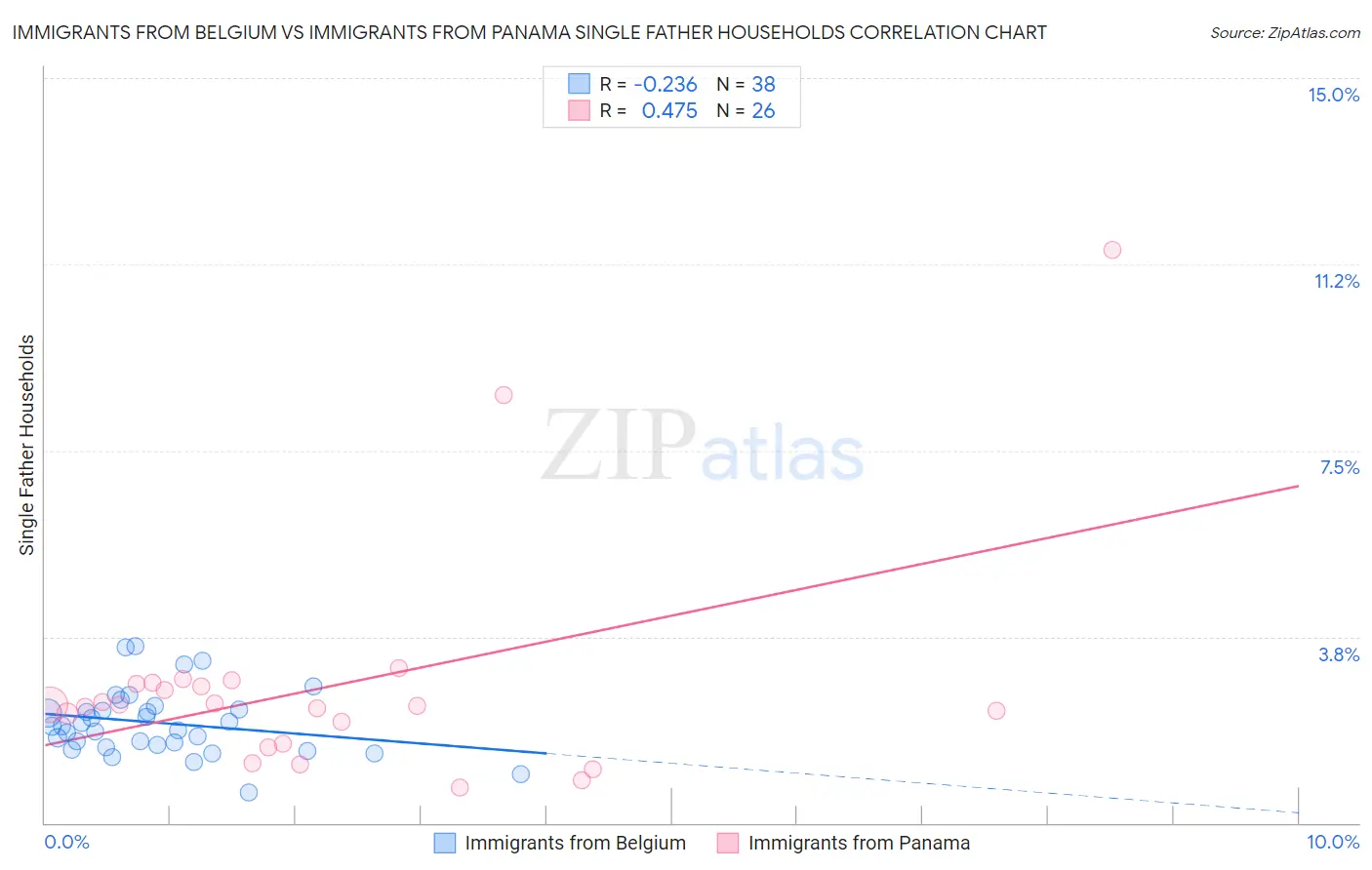Immigrants from Belgium vs Immigrants from Panama Single Father Households