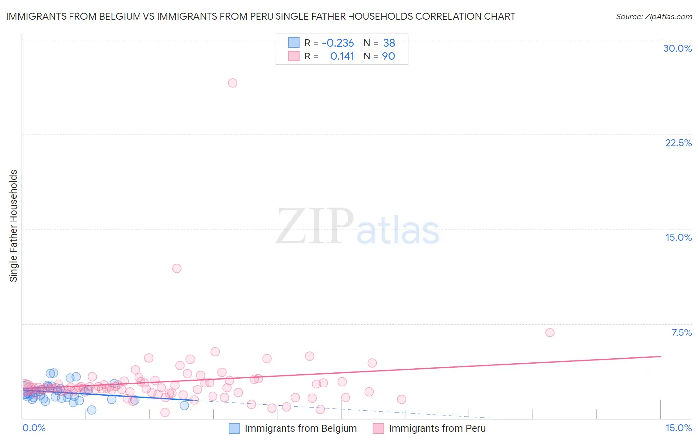 Immigrants from Belgium vs Immigrants from Peru Single Father Households