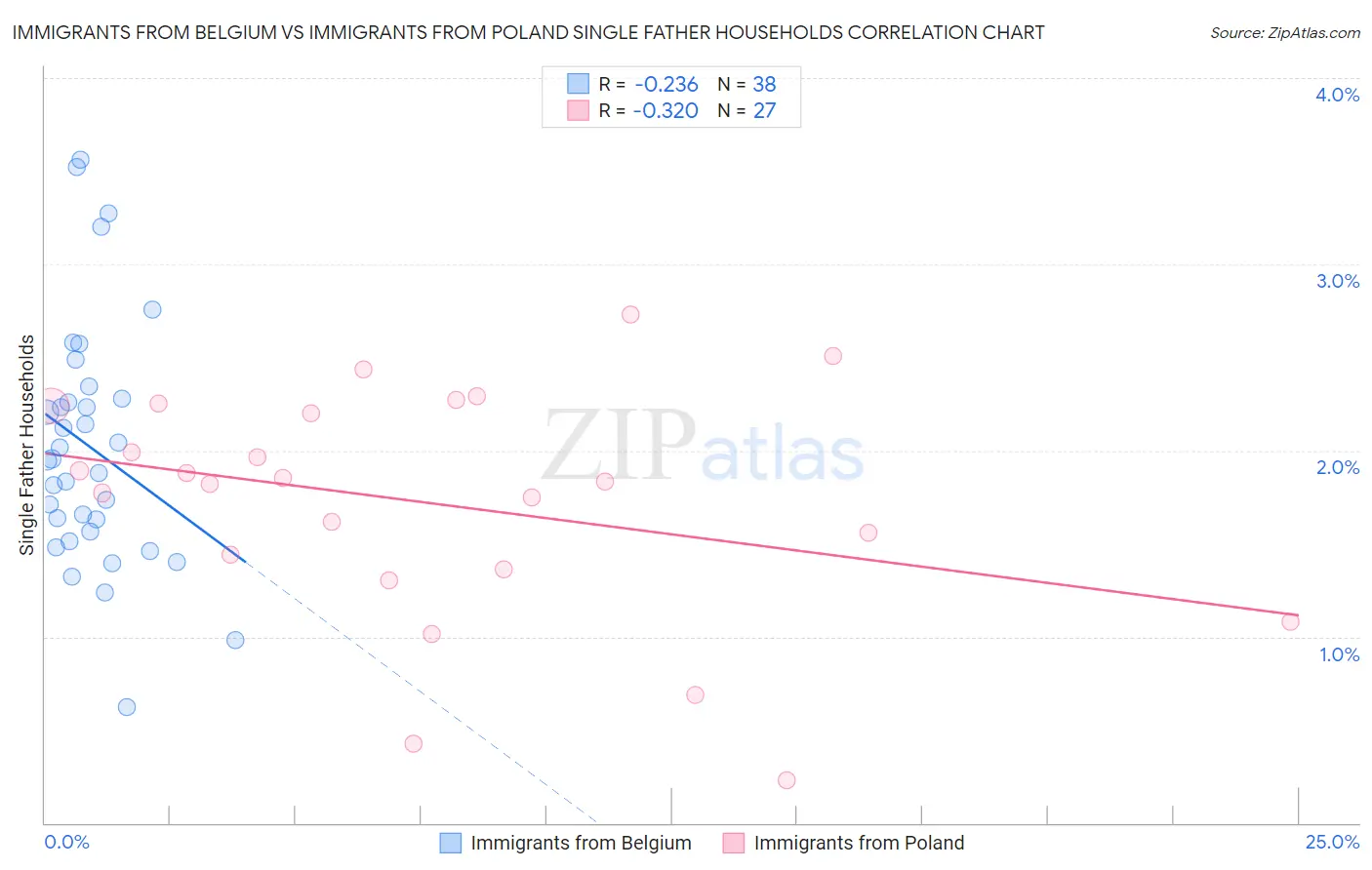 Immigrants from Belgium vs Immigrants from Poland Single Father Households