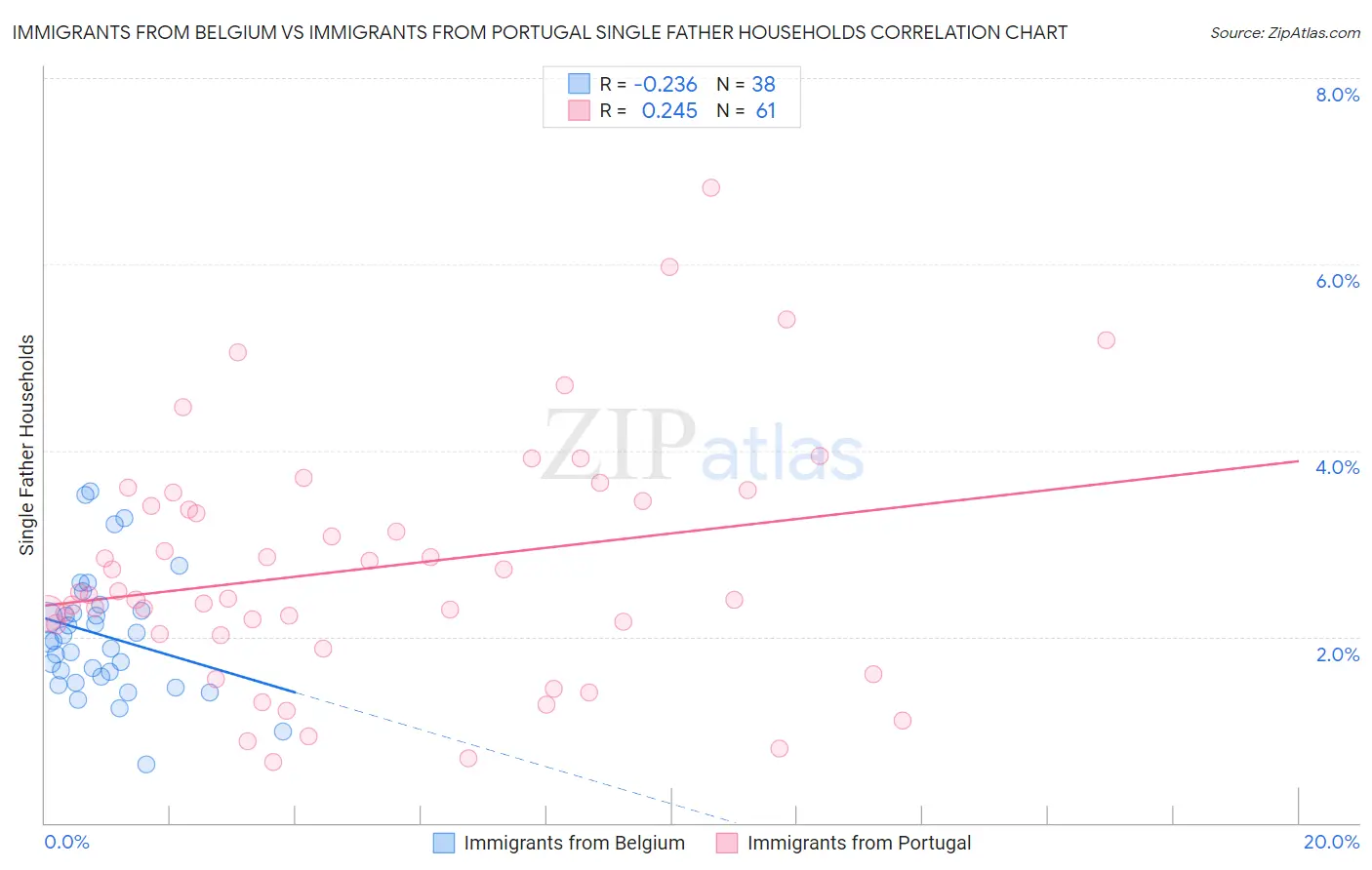 Immigrants from Belgium vs Immigrants from Portugal Single Father Households