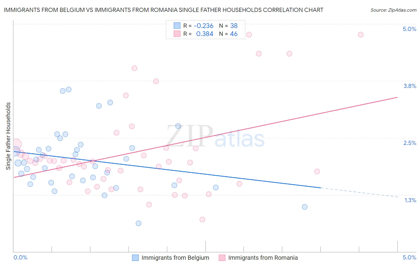 Immigrants from Belgium vs Immigrants from Romania Single Father Households