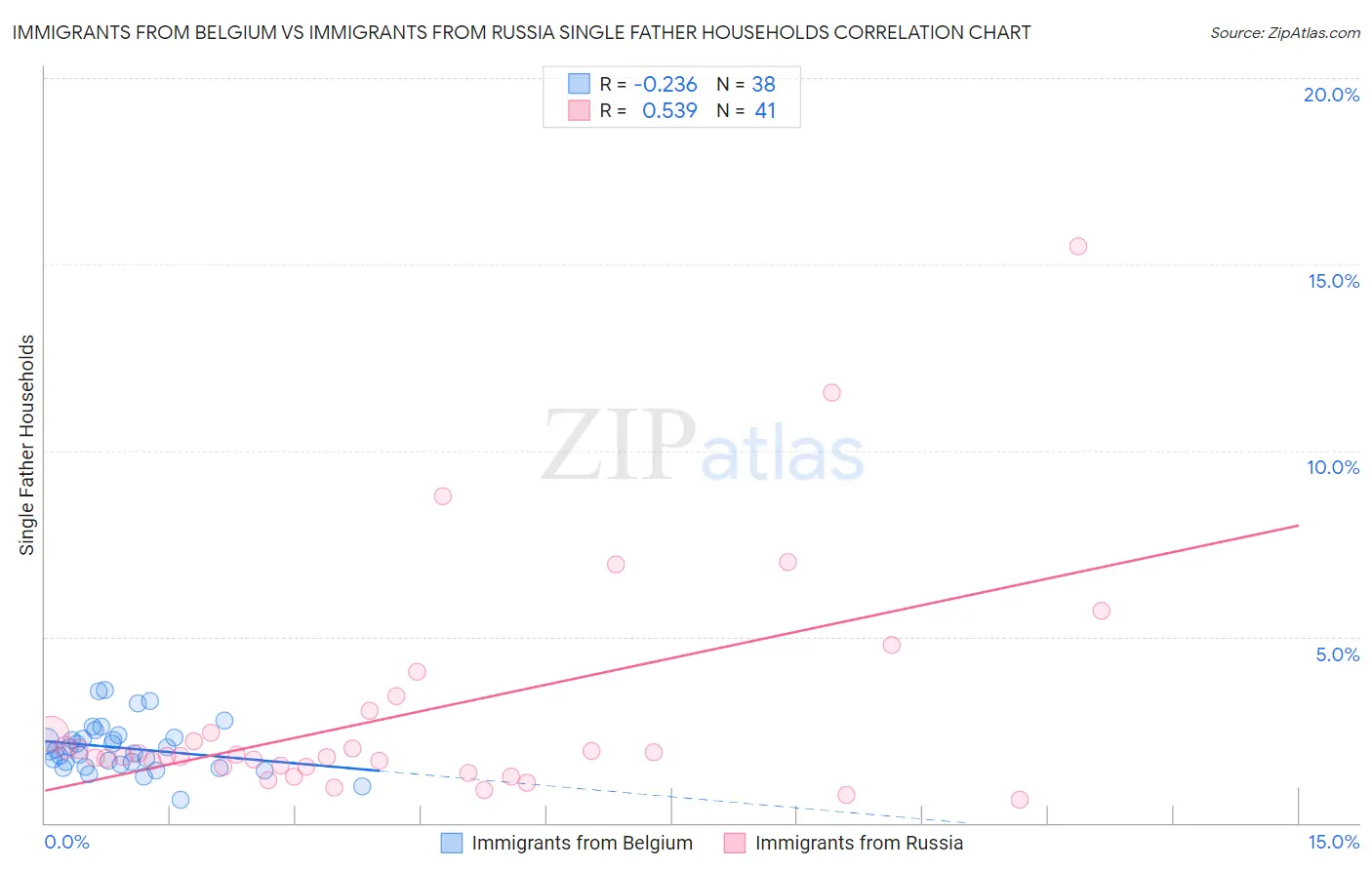 Immigrants from Belgium vs Immigrants from Russia Single Father Households
