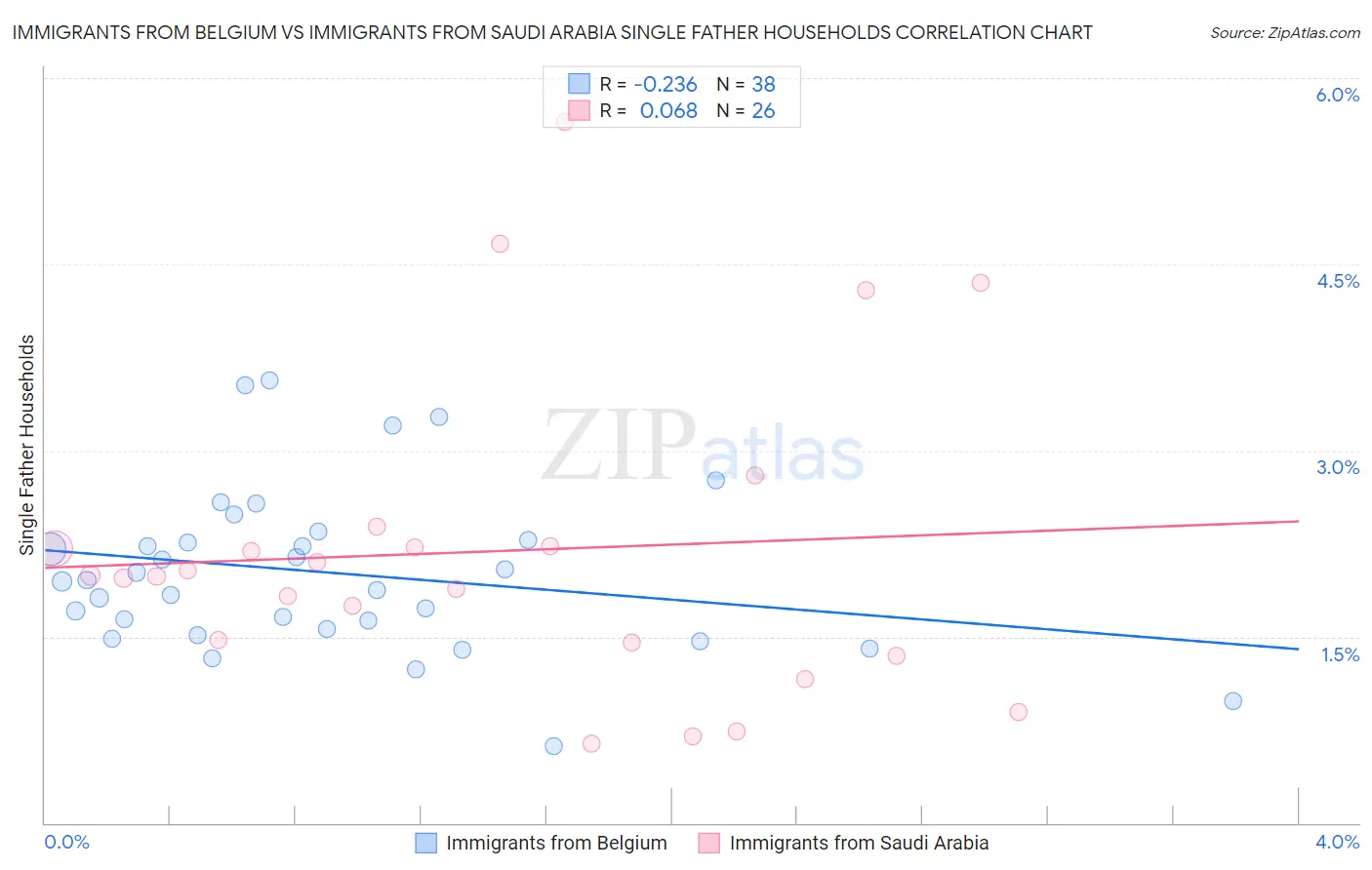 Immigrants from Belgium vs Immigrants from Saudi Arabia Single Father Households