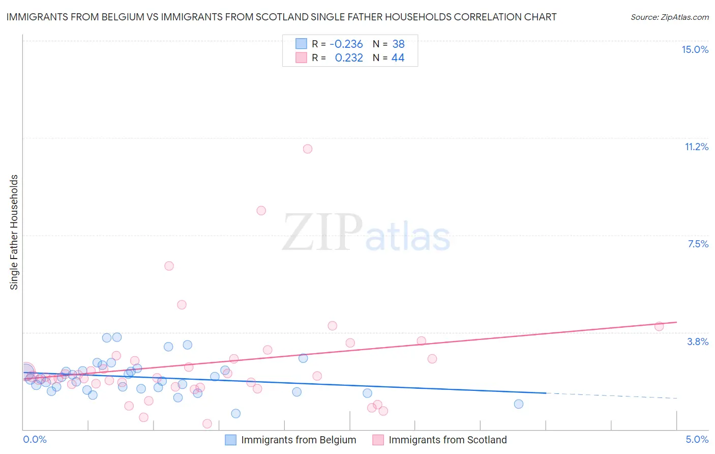 Immigrants from Belgium vs Immigrants from Scotland Single Father Households