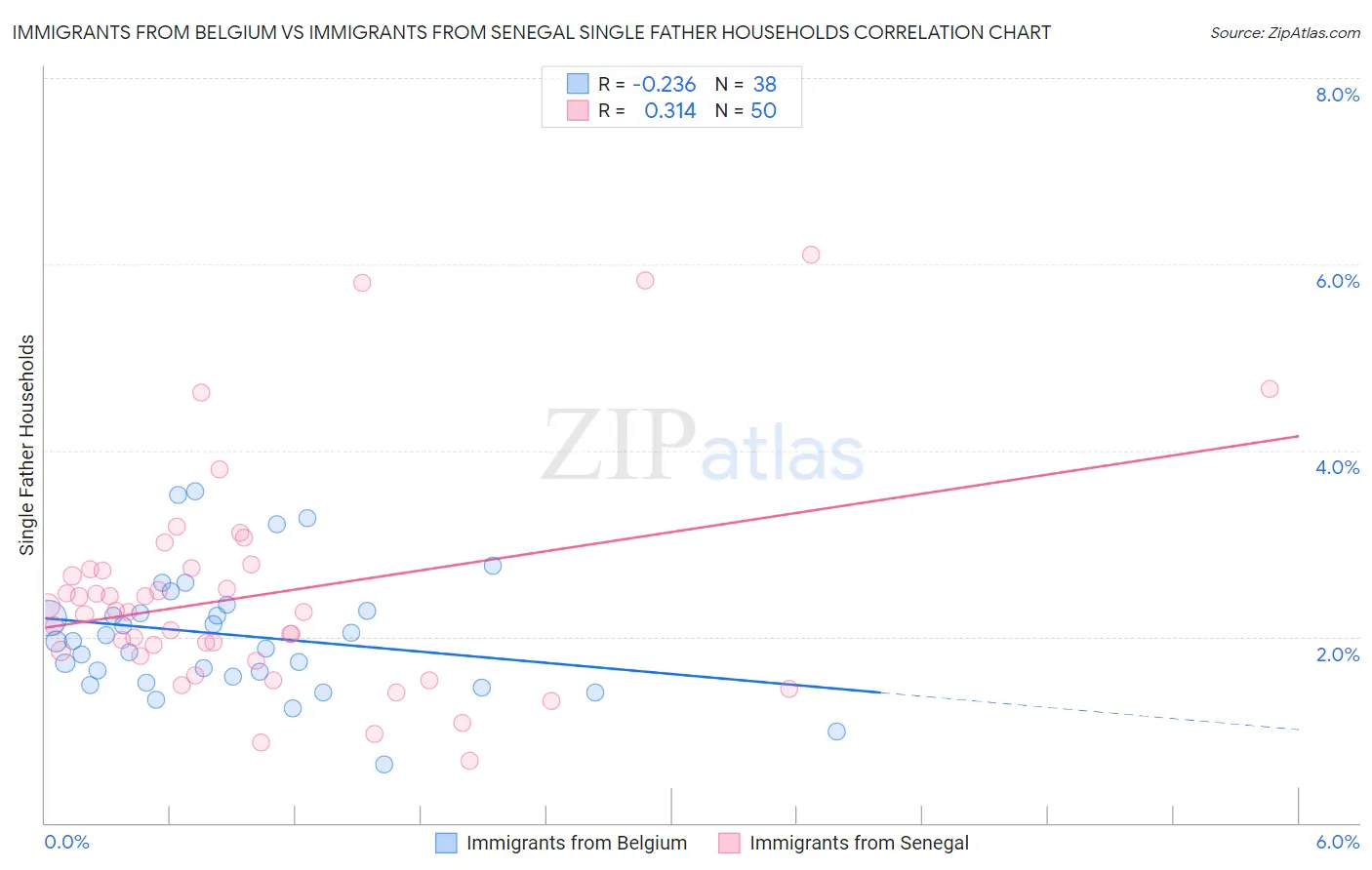 Immigrants from Belgium vs Immigrants from Senegal Single Father Households