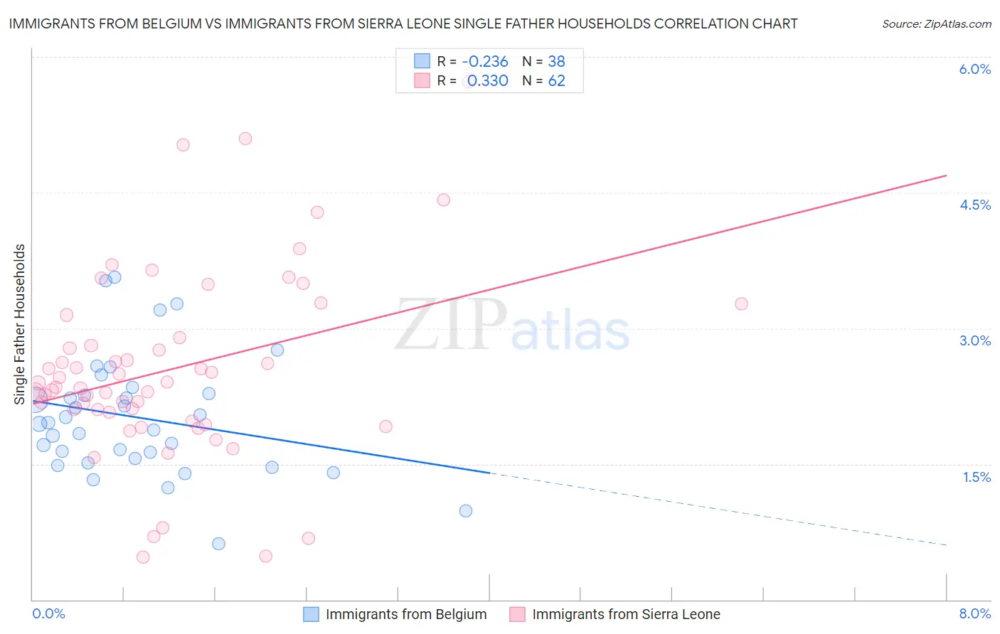 Immigrants from Belgium vs Immigrants from Sierra Leone Single Father Households