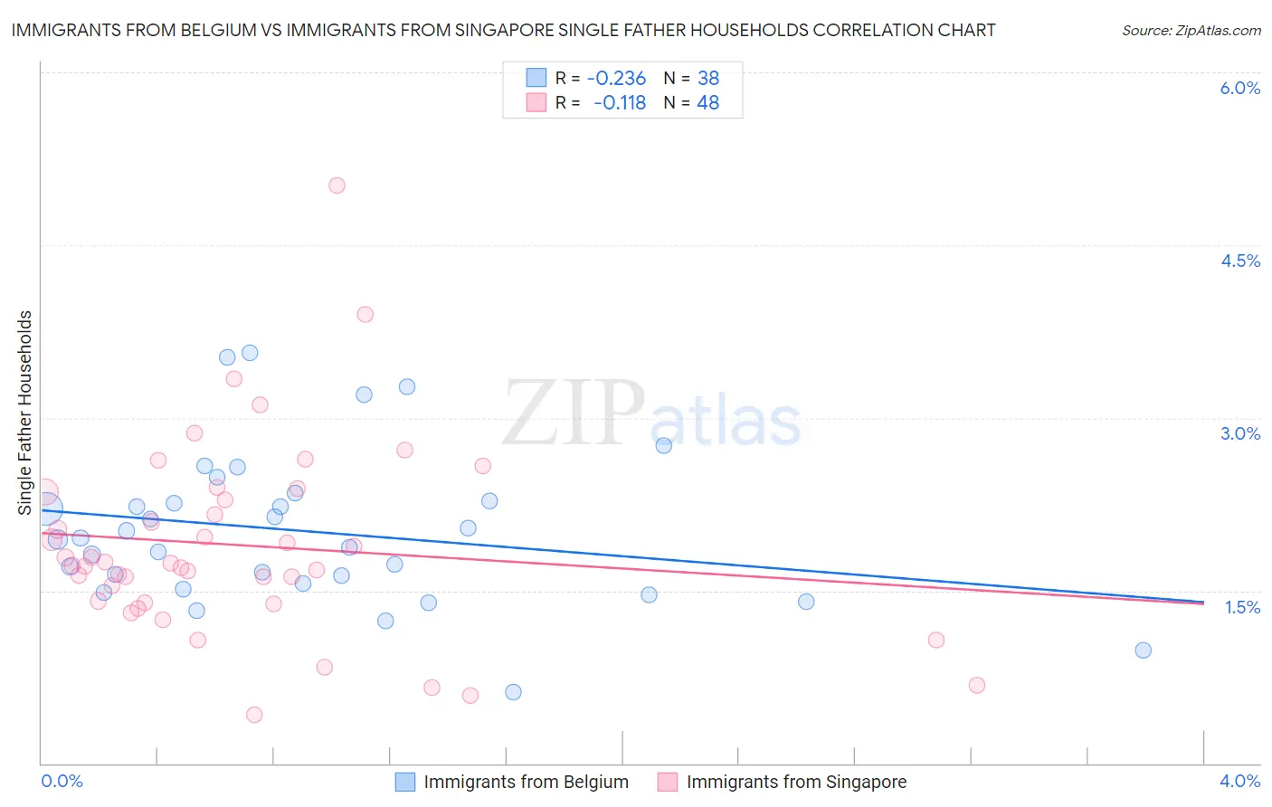 Immigrants from Belgium vs Immigrants from Singapore Single Father Households
