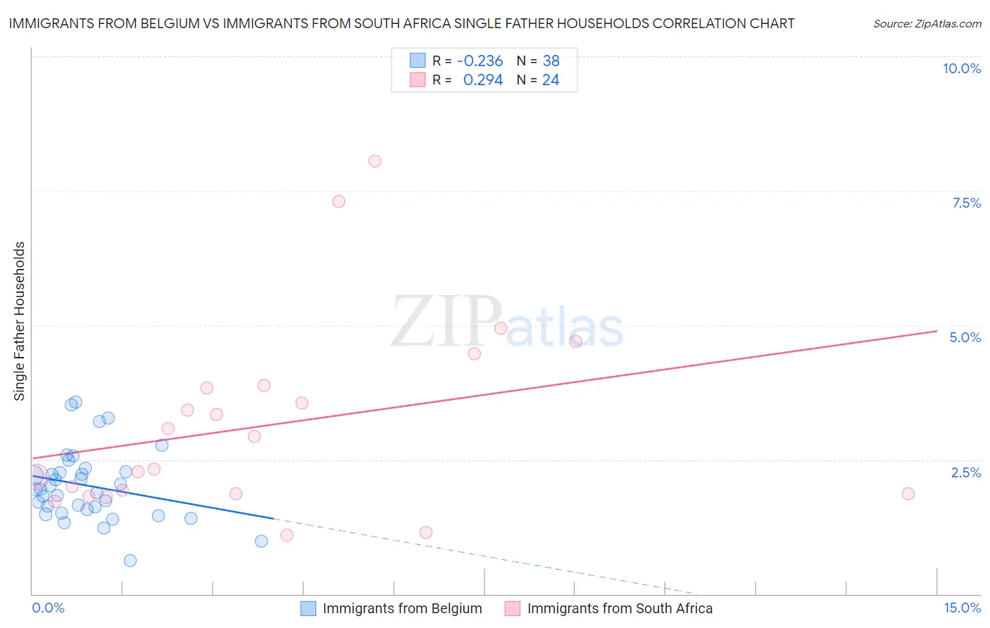 Immigrants from Belgium vs Immigrants from South Africa Single Father Households