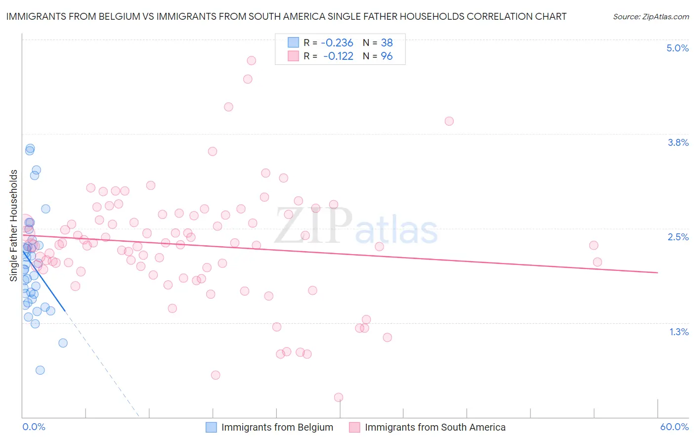 Immigrants from Belgium vs Immigrants from South America Single Father Households