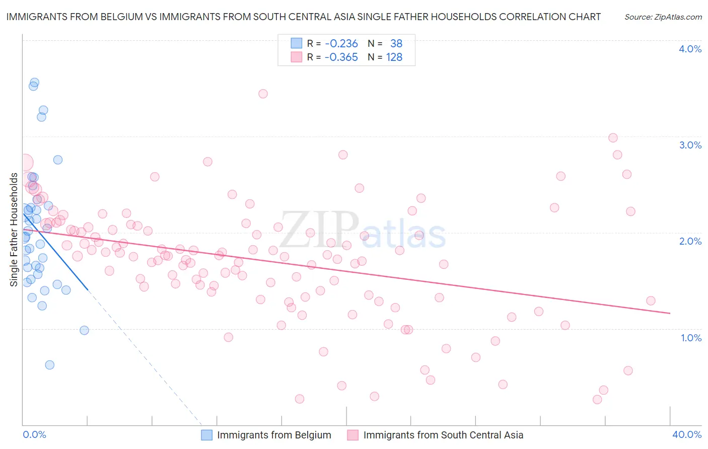 Immigrants from Belgium vs Immigrants from South Central Asia Single Father Households