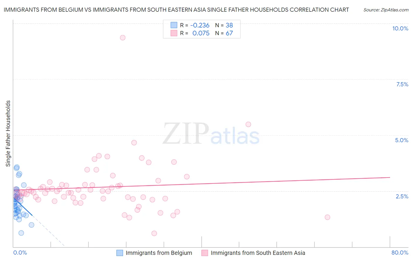 Immigrants from Belgium vs Immigrants from South Eastern Asia Single Father Households