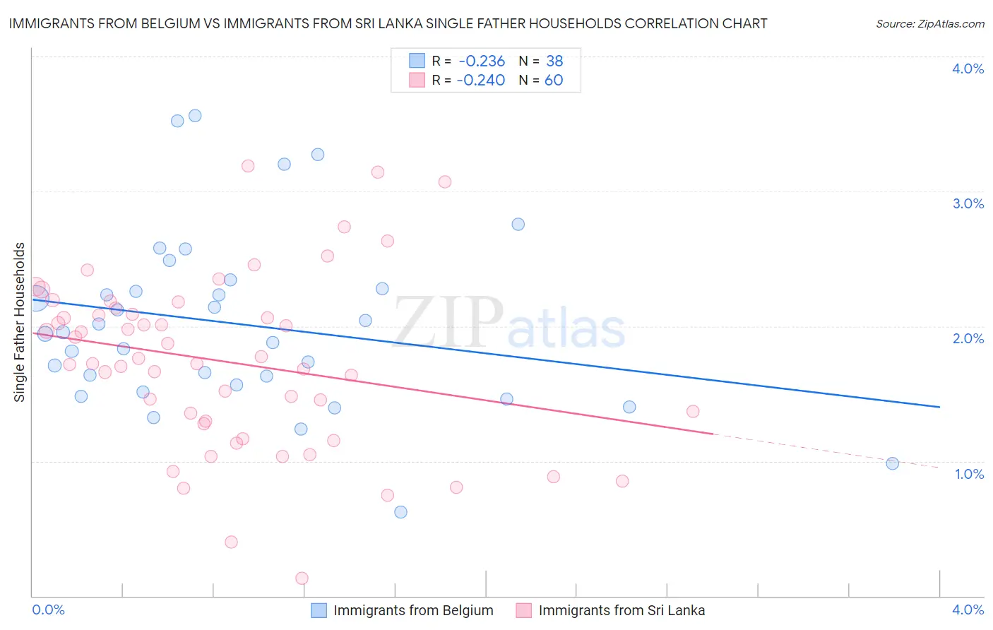 Immigrants from Belgium vs Immigrants from Sri Lanka Single Father Households