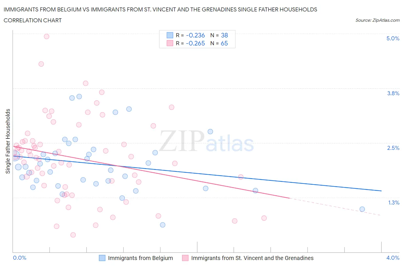 Immigrants from Belgium vs Immigrants from St. Vincent and the Grenadines Single Father Households