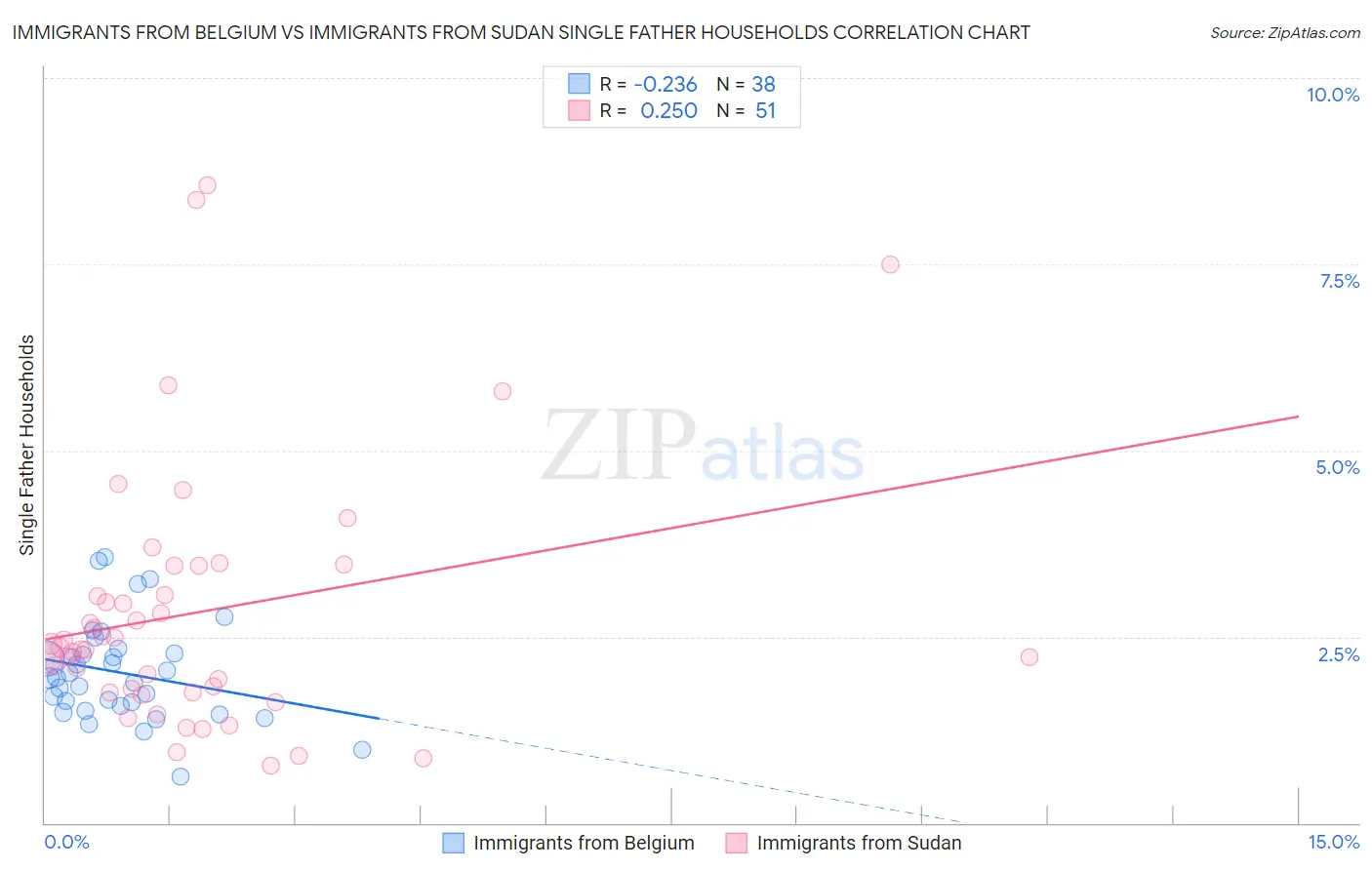 Immigrants from Belgium vs Immigrants from Sudan Single Father Households