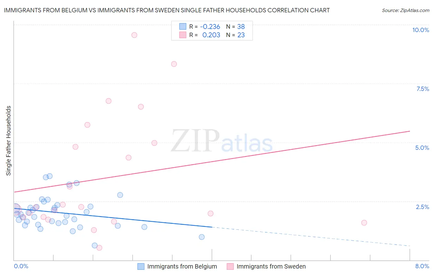 Immigrants from Belgium vs Immigrants from Sweden Single Father Households