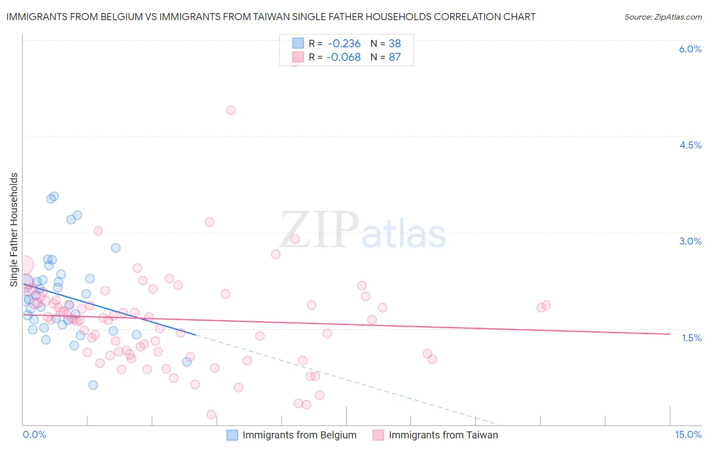 Immigrants from Belgium vs Immigrants from Taiwan Single Father Households