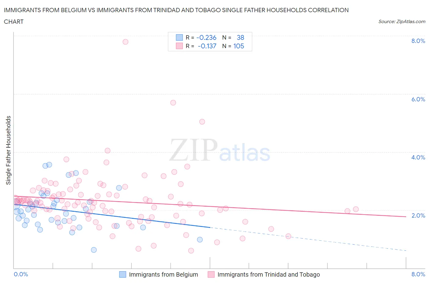 Immigrants from Belgium vs Immigrants from Trinidad and Tobago Single Father Households