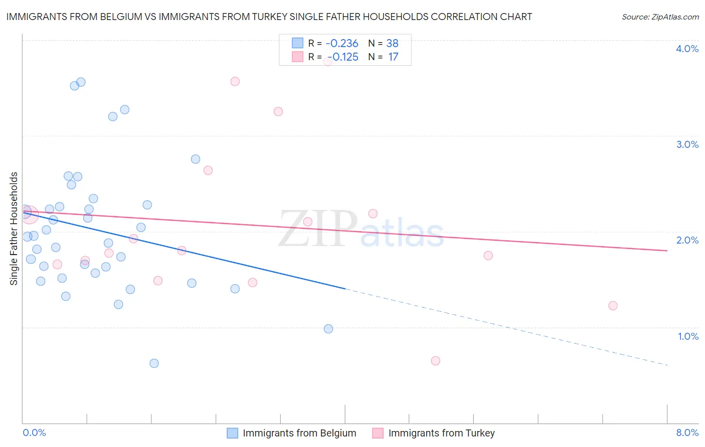 Immigrants from Belgium vs Immigrants from Turkey Single Father Households