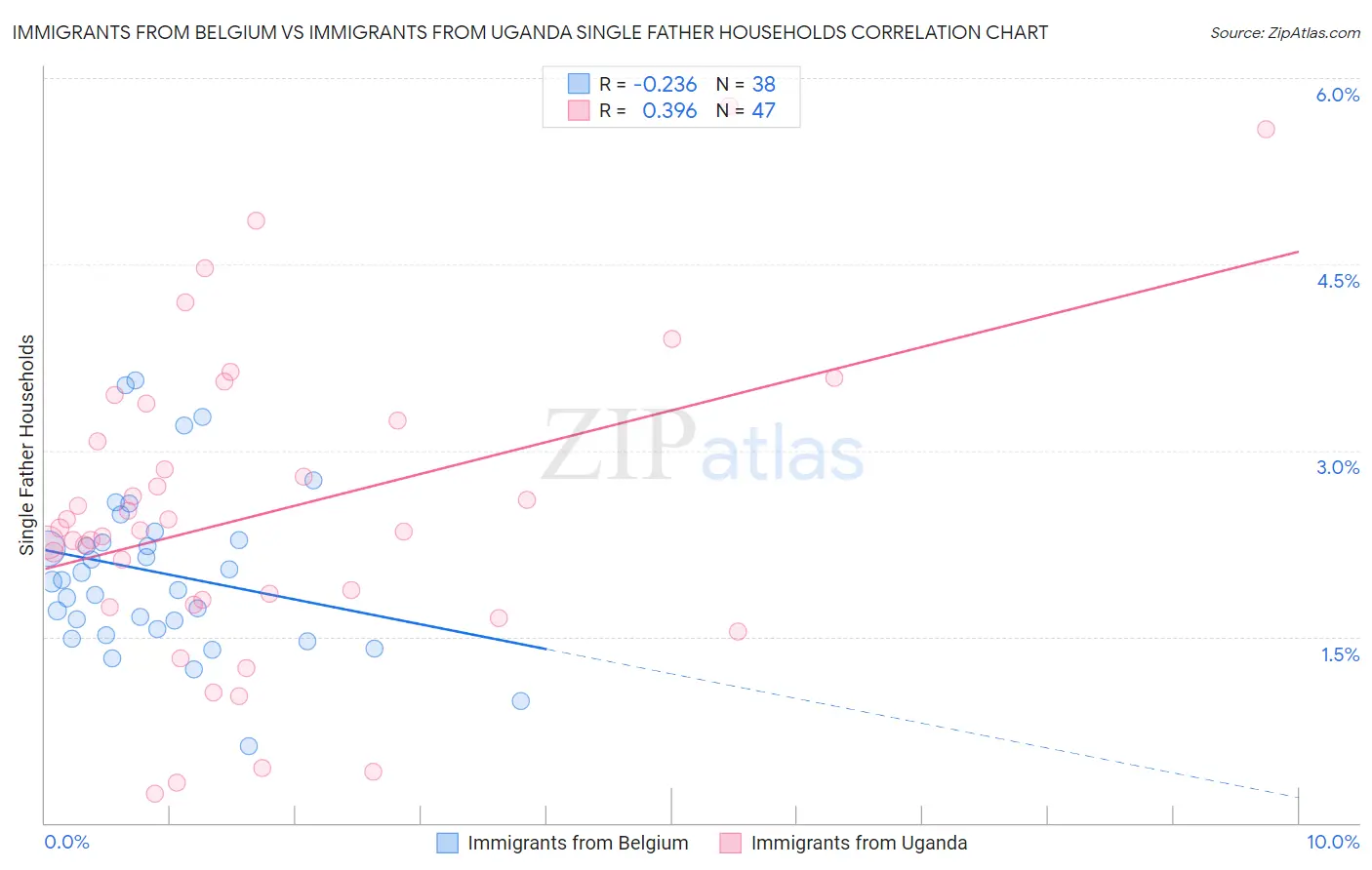 Immigrants from Belgium vs Immigrants from Uganda Single Father Households