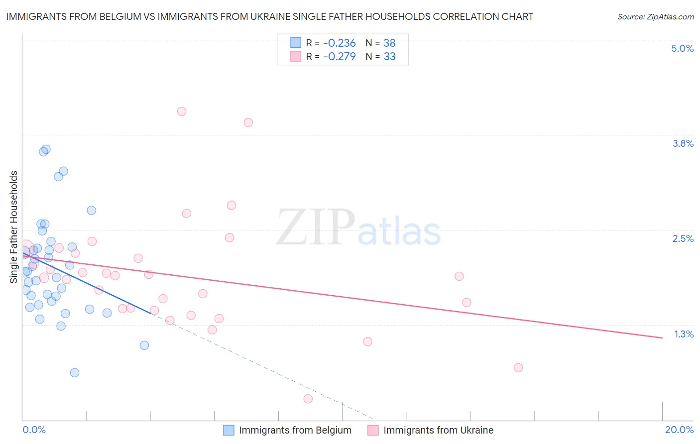 Immigrants from Belgium vs Immigrants from Ukraine Single Father Households