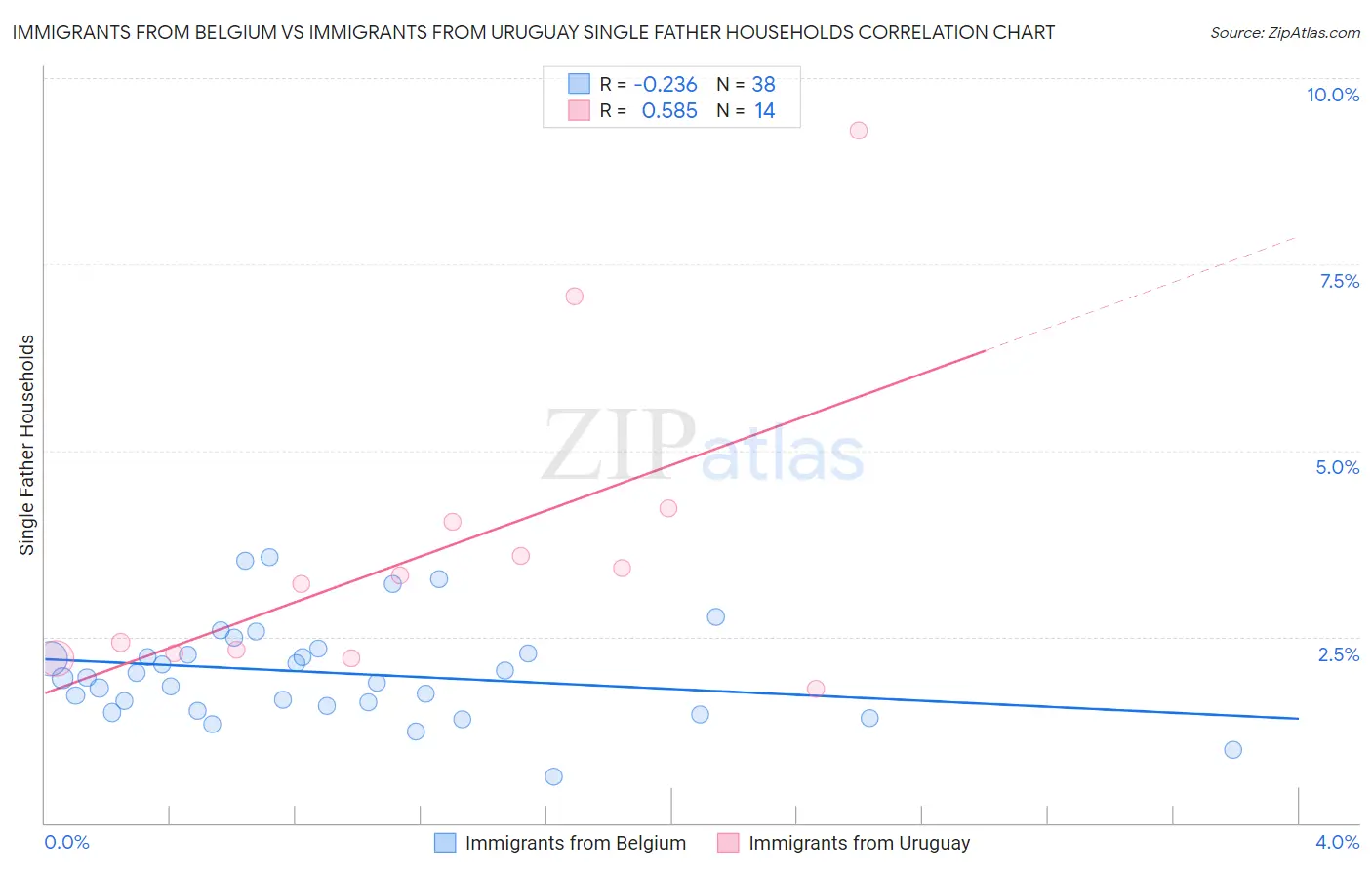 Immigrants from Belgium vs Immigrants from Uruguay Single Father Households