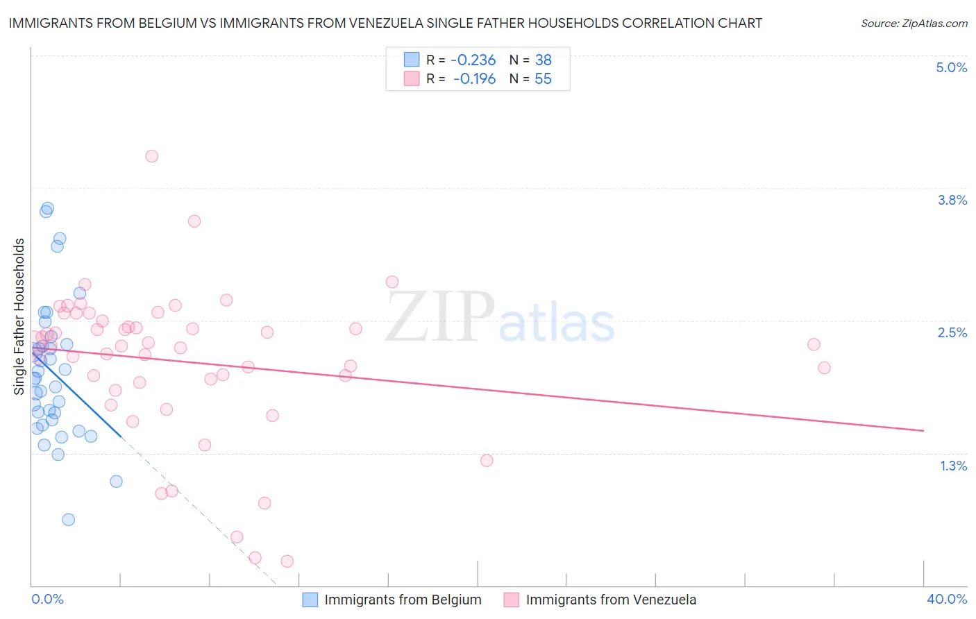 Immigrants from Belgium vs Immigrants from Venezuela Single Father Households