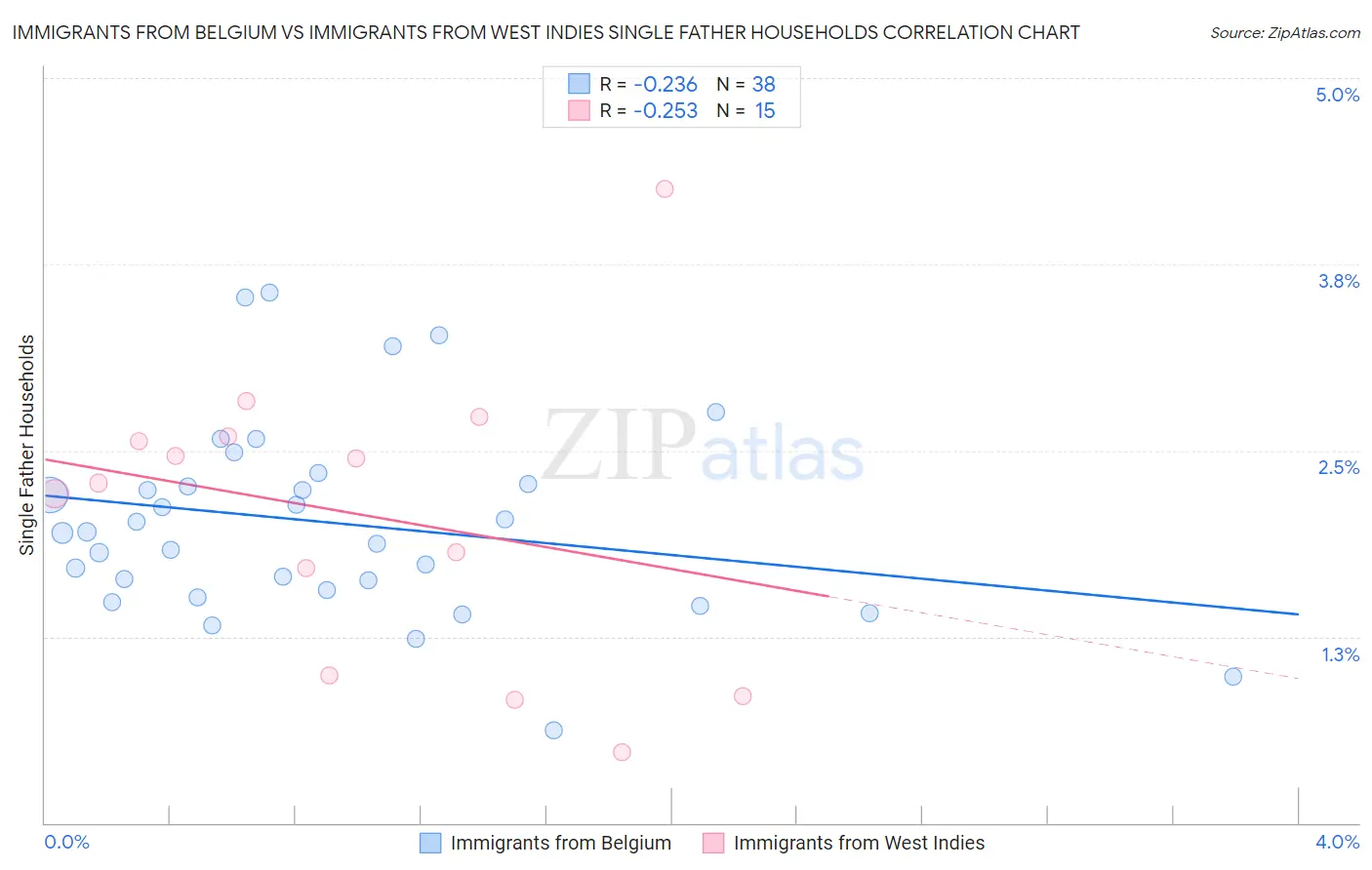 Immigrants from Belgium vs Immigrants from West Indies Single Father Households