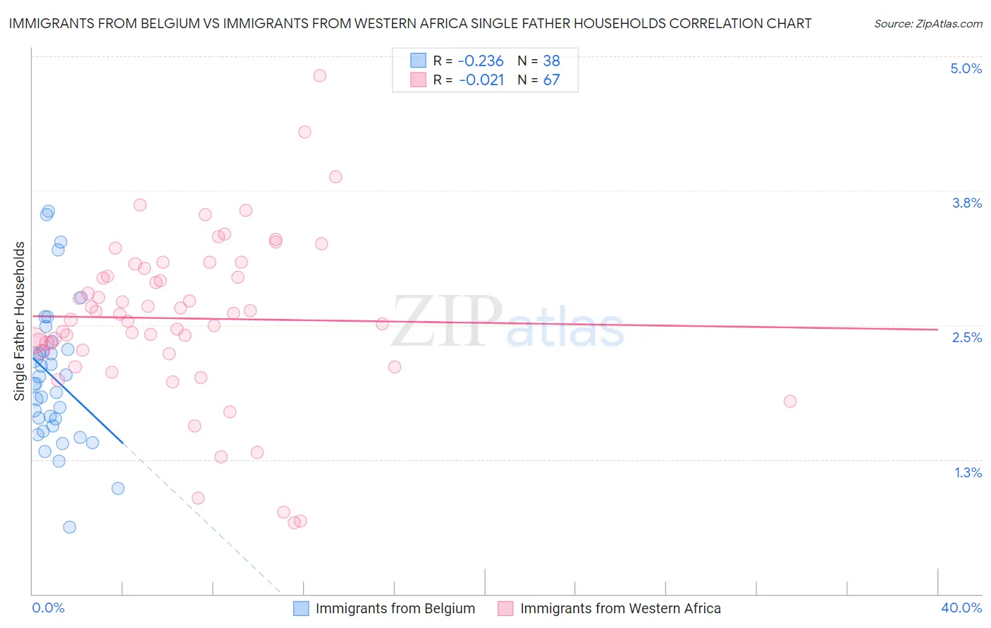 Immigrants from Belgium vs Immigrants from Western Africa Single Father Households