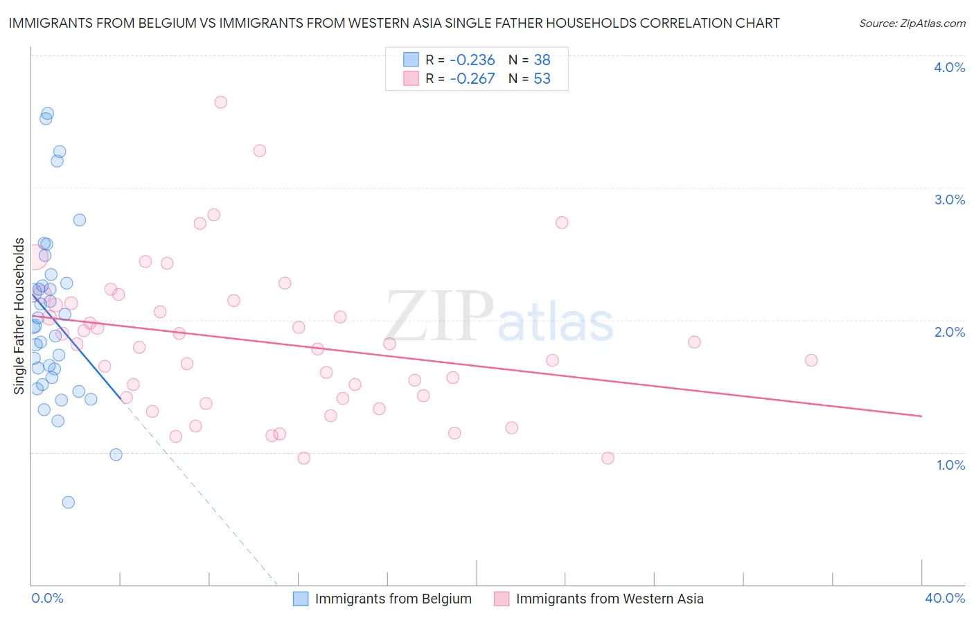 Immigrants from Belgium vs Immigrants from Western Asia Single Father Households